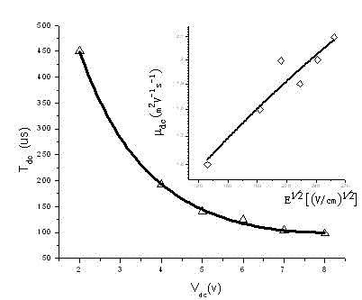 Admittance spectrum principle-theory method for researching performance of organic semiconductor