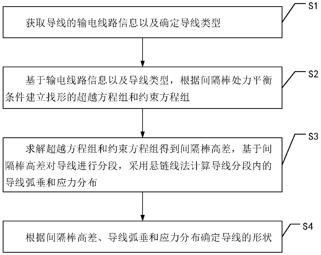 Power transmission wire shape finding method, apparatus and device