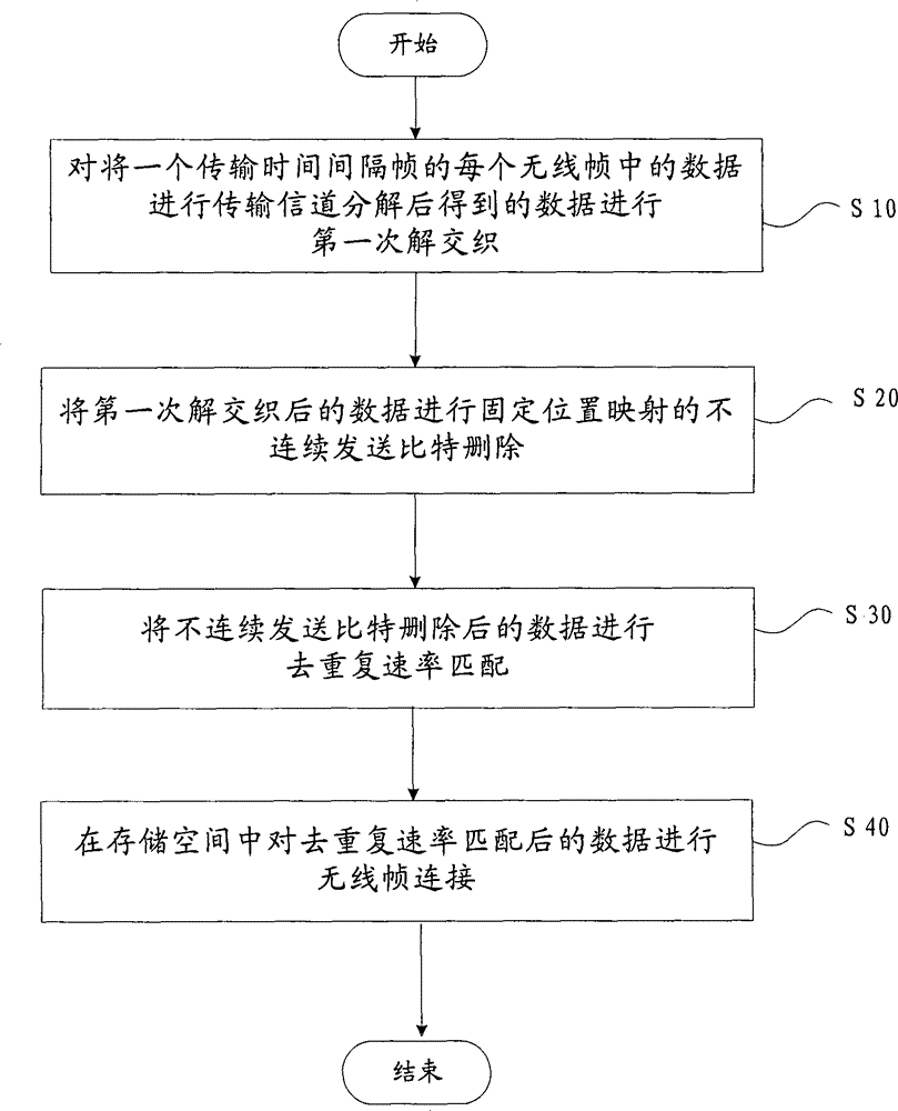 Method and device used for realizing demultiplexing of transmission signal-path data of receiving direction in WCDMA