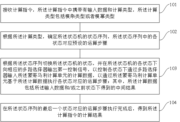 Data processing method and processing core