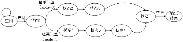 Data processing method and processing core