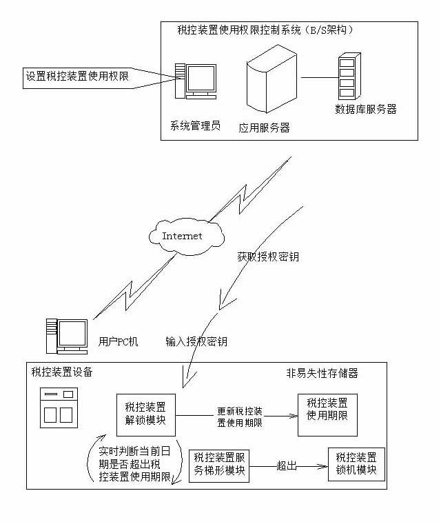 Method for remotely controlling use permission of tax control device