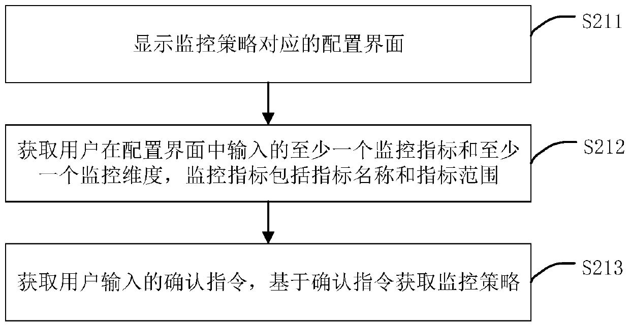 Service data monitoring method, device, terminal equipment and storage medium