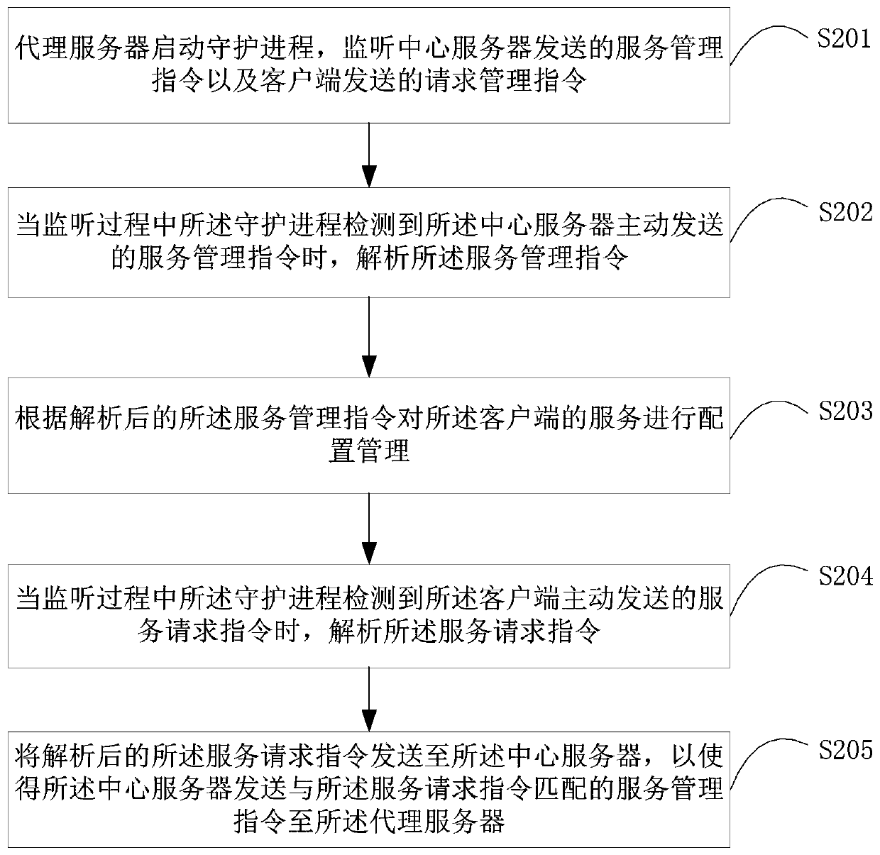 Service configuration management method, system, storage medium and server