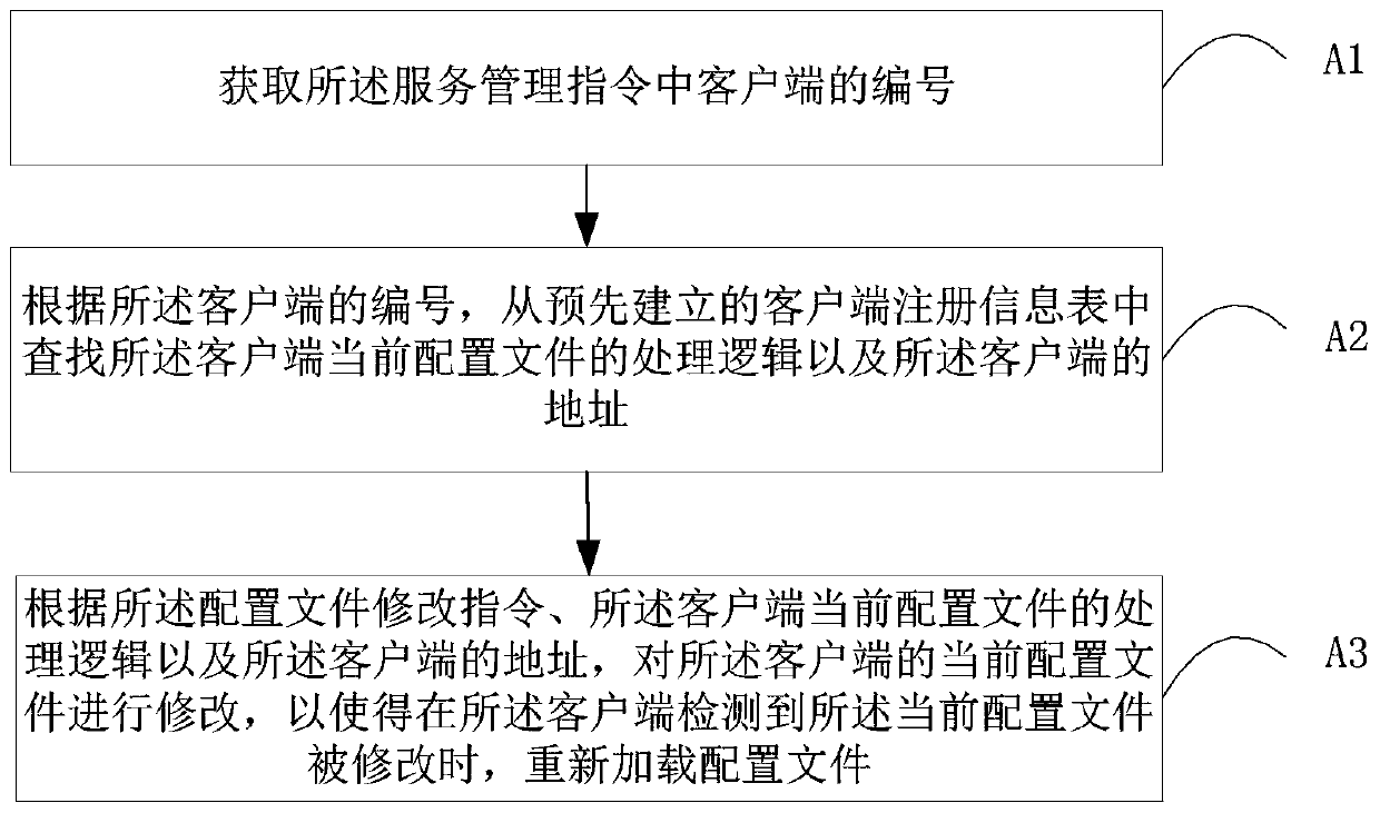 Service configuration management method, system, storage medium and server