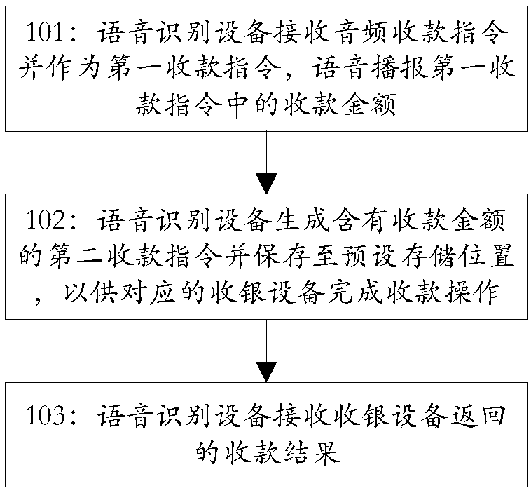 Voice control based payment control method, device and system, and storage medium