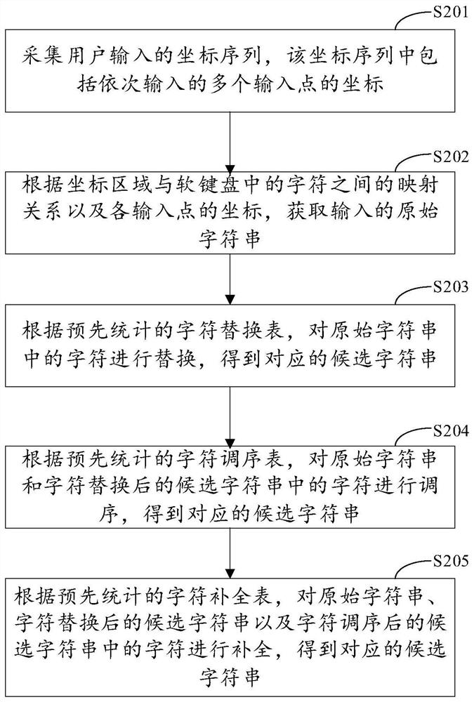 Candidate character string processing method and device, electronic equipment and storage medium