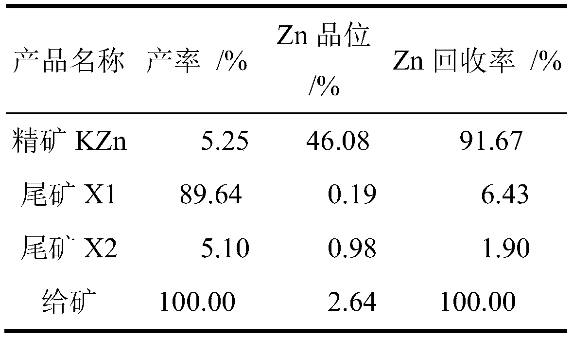 Flotation method of copper-zinc sulfide ore