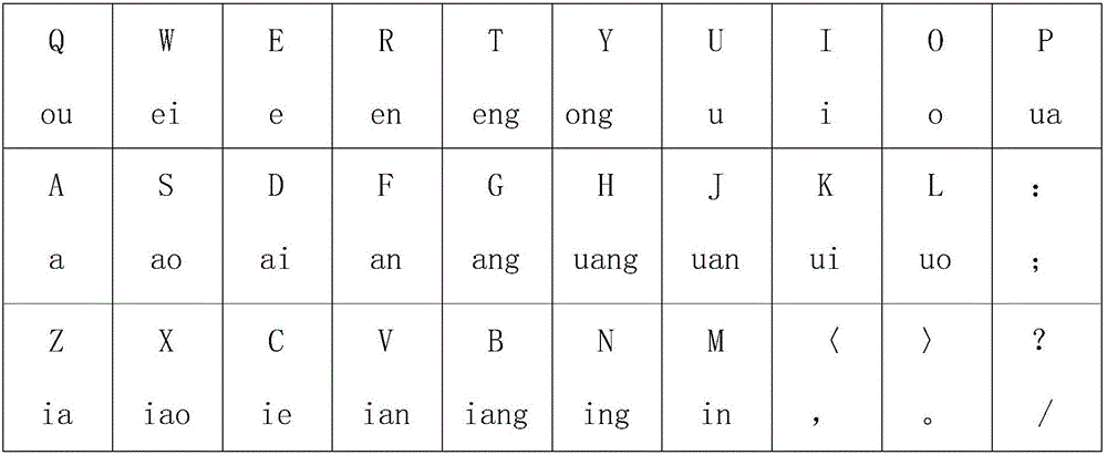 Phonopictorial sign Chinese character input method and keyboard