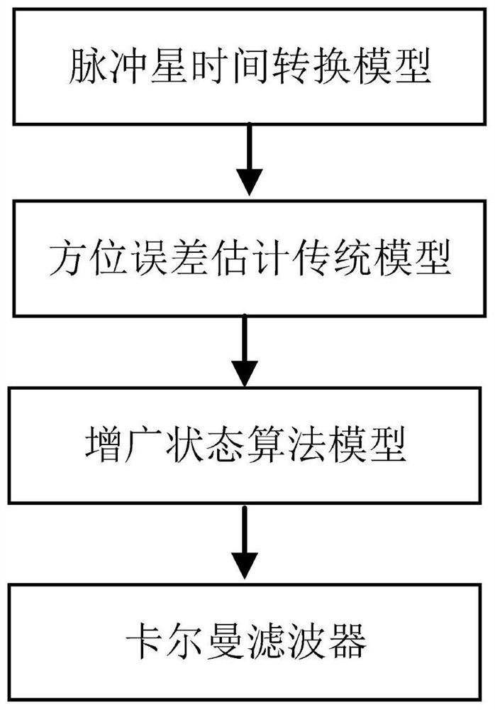 Augmented state algorithm for pulsar azimuth error estimation