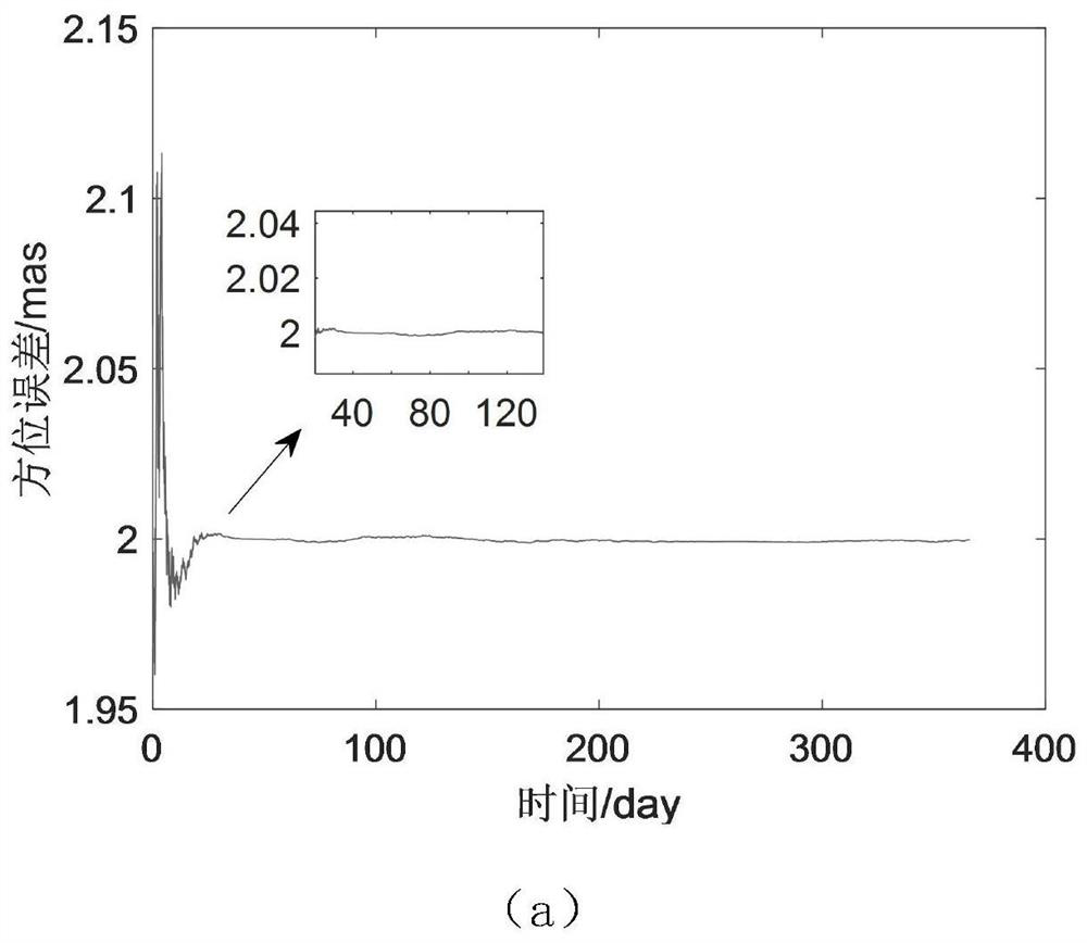 Augmented state algorithm for pulsar azimuth error estimation