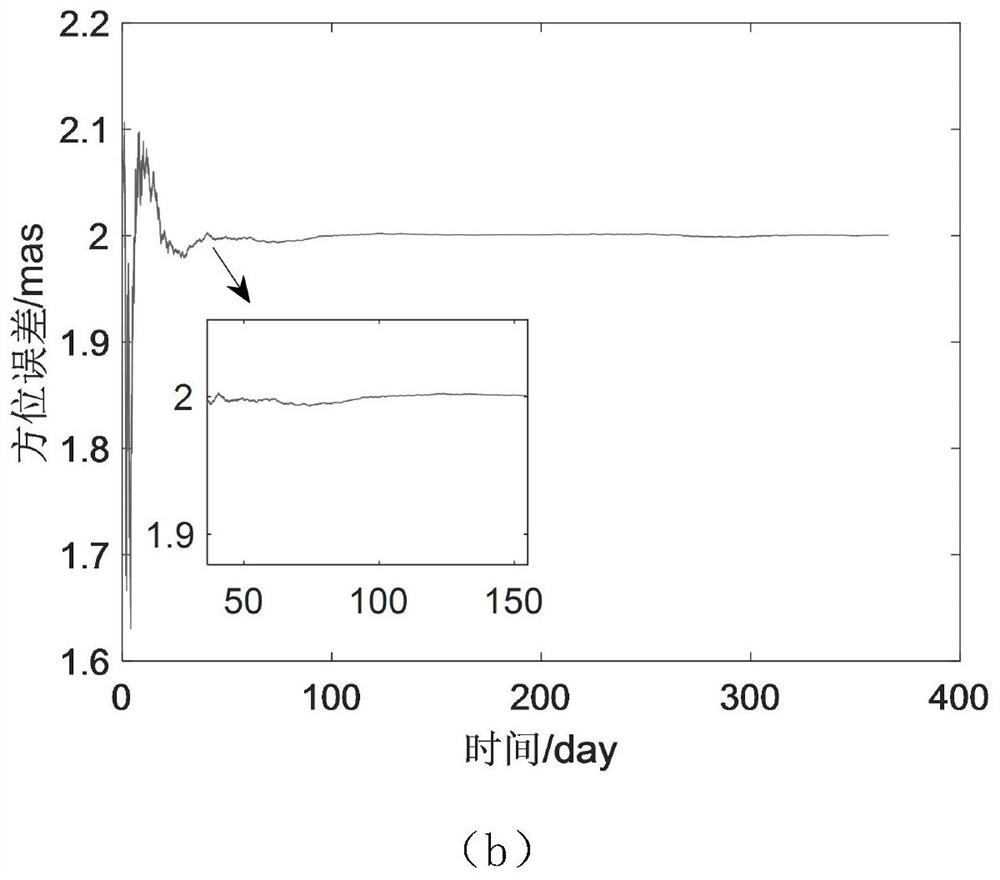 Augmented state algorithm for pulsar azimuth error estimation