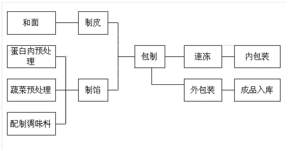 A kind of making method of soybean protein meat dumpling