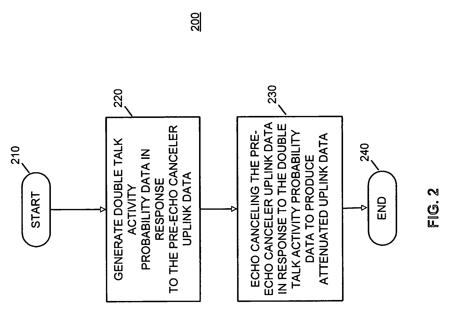 Double talk activity detector and method for an echo canceler circuit