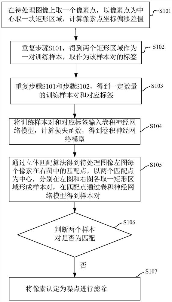 Binocular stereoscopic vision parallax filtering method and device based on self-supervised learning