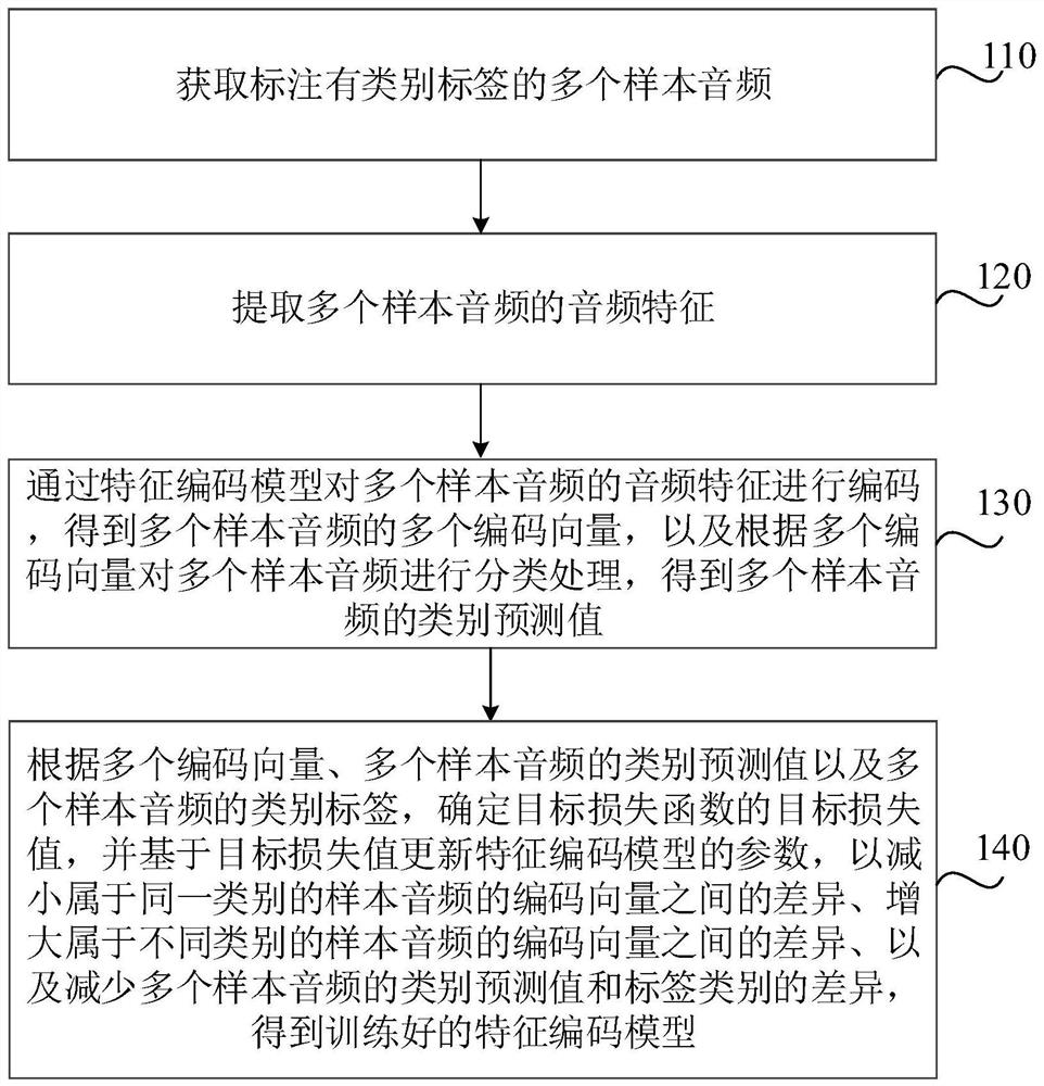 Feature coding model generation method, audio determination method and related device