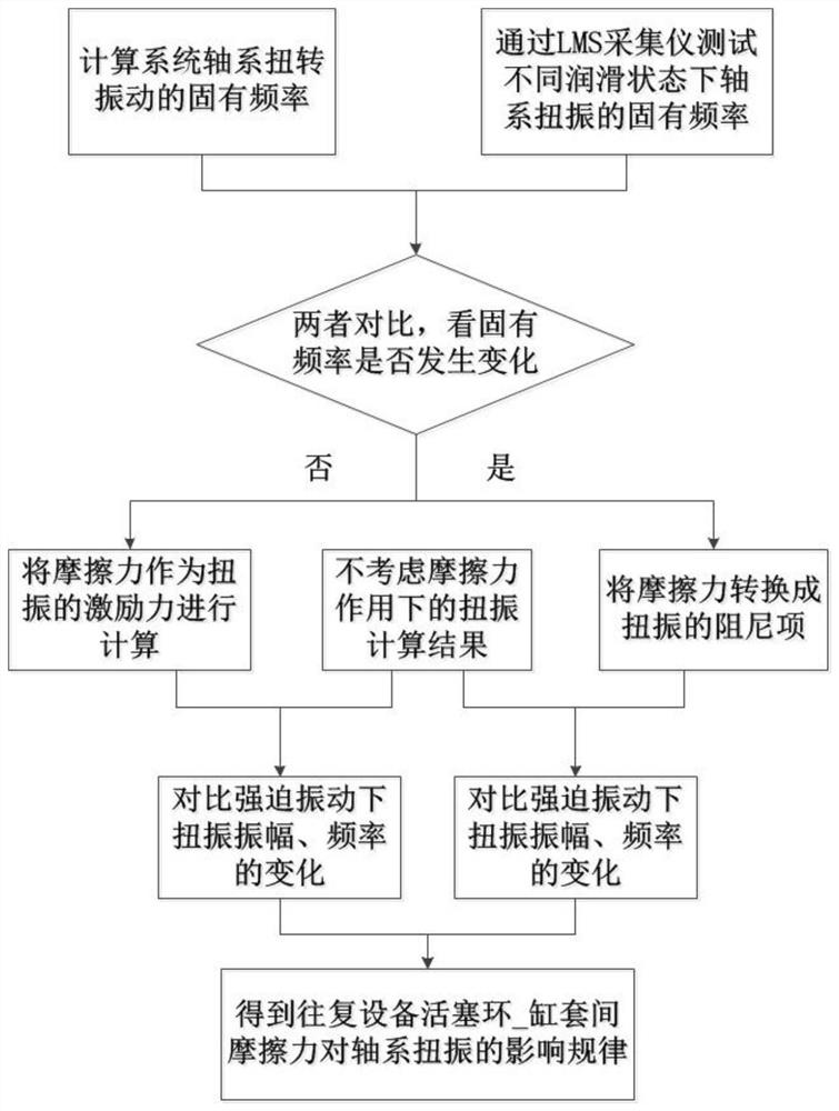 Monitoring method for influence of friction force of cylinder liner on reciprocating equipment on torsional vibration of shaft system