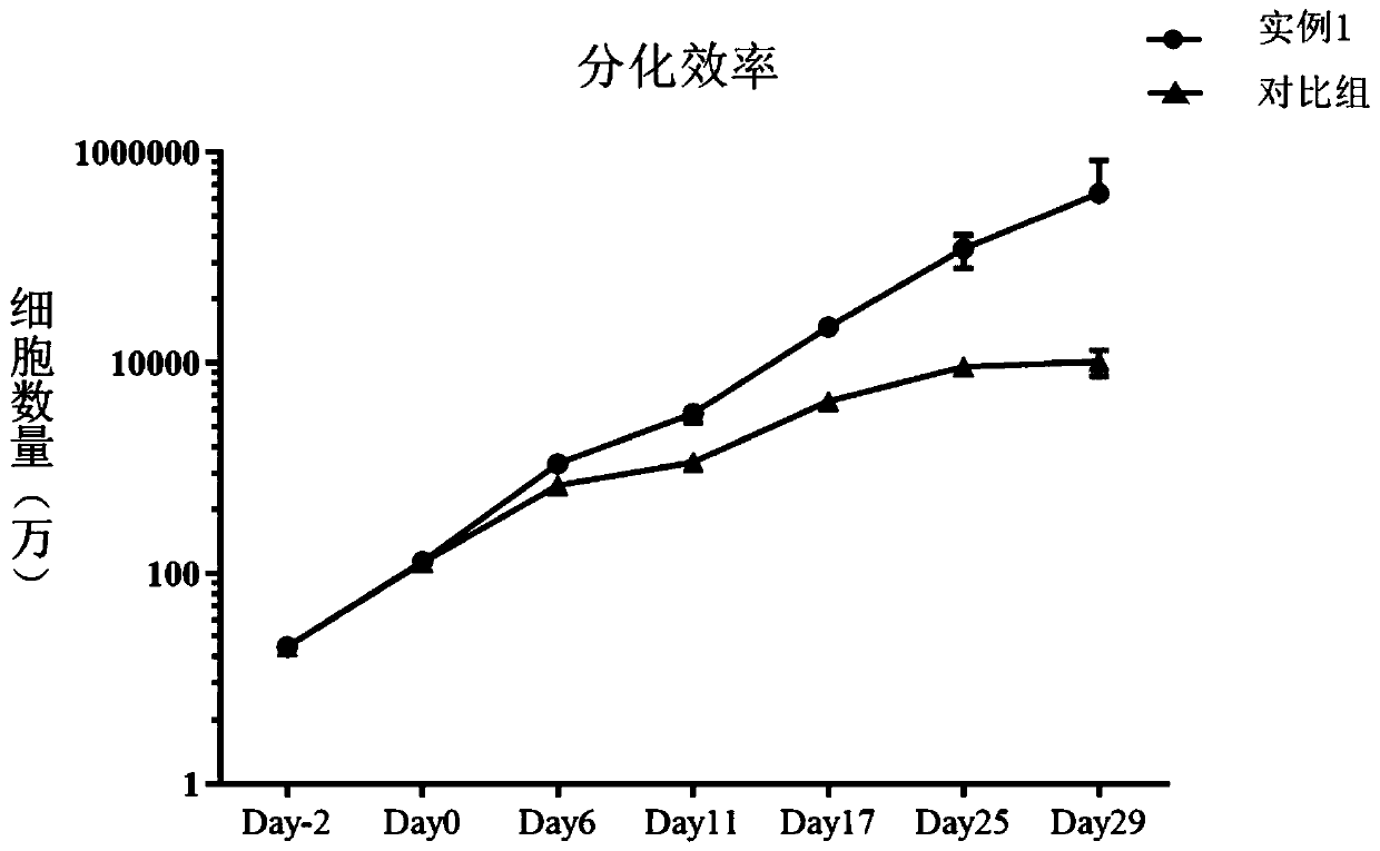 Culture medium combination and method for inducing multipotent stem