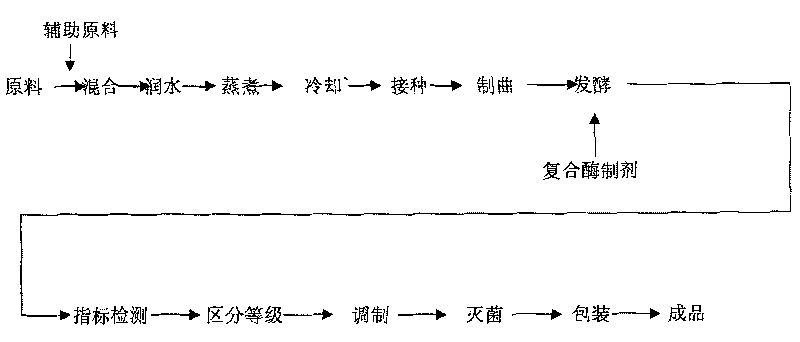 Compound enzyme preparation, and its preparing method and use