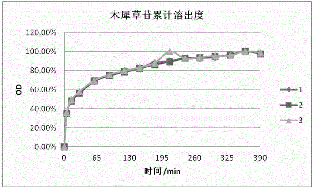Luteolin chewable tablet and preparation method thereof