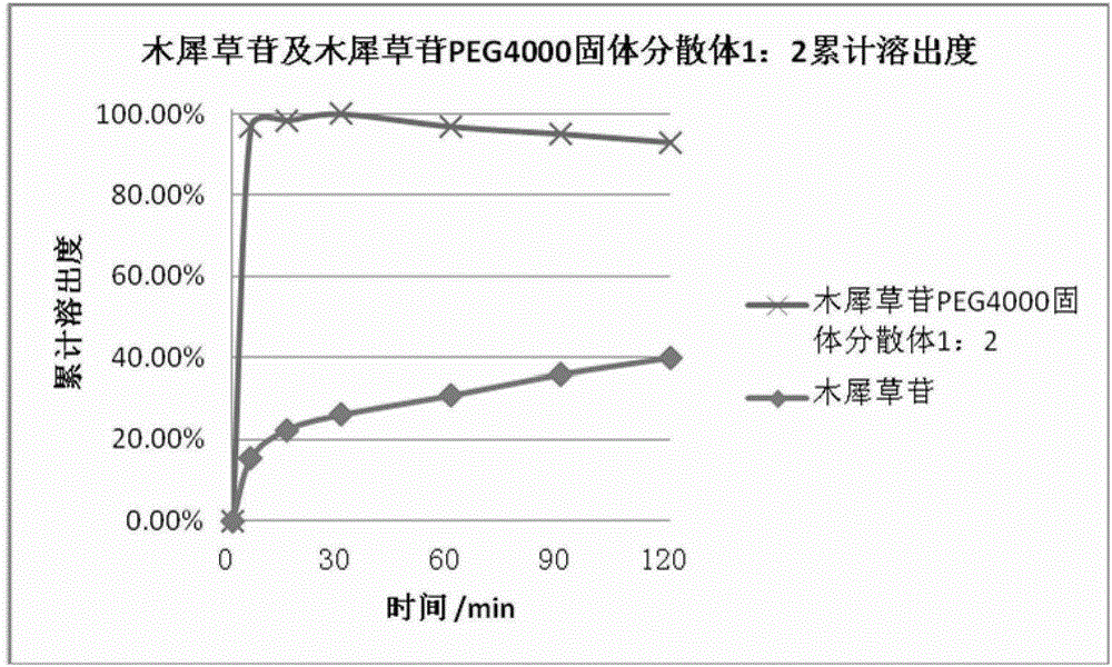 Luteolin chewable tablet and preparation method thereof