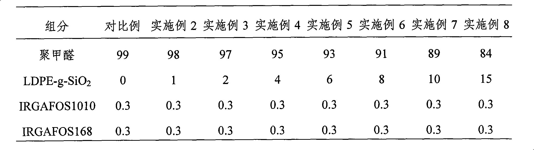 High impact resistant polyformaldehyde compound and preparation method thereof