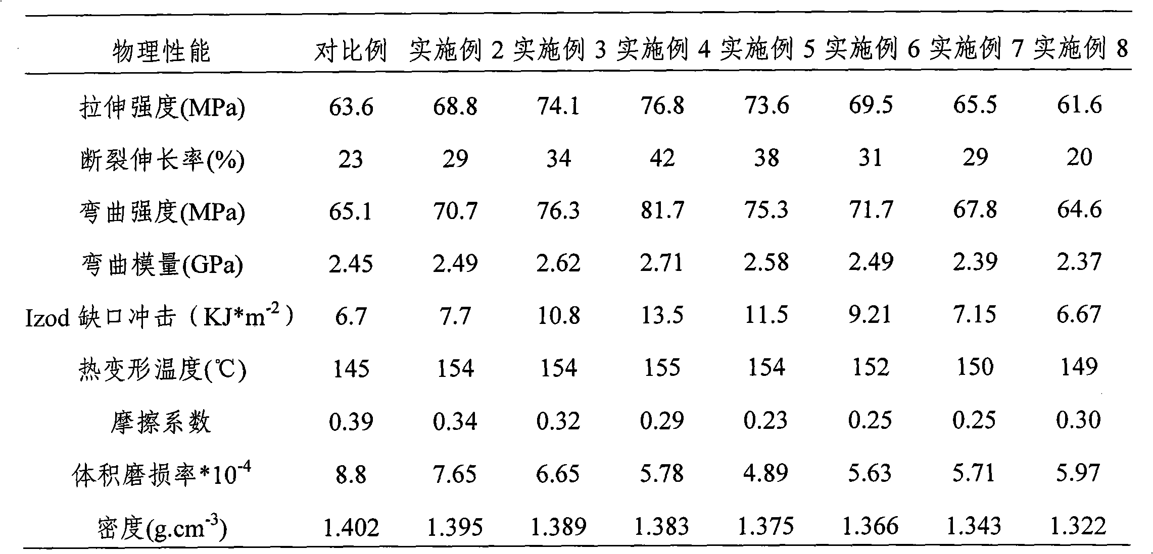 High impact resistant polyformaldehyde compound and preparation method thereof