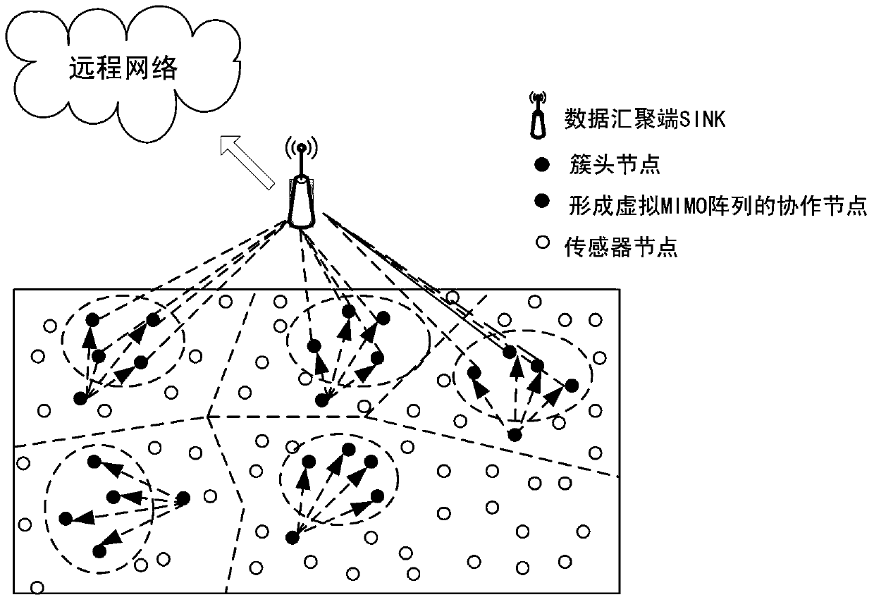 A Compressed Data Collection Method Based on Virtual MIMO