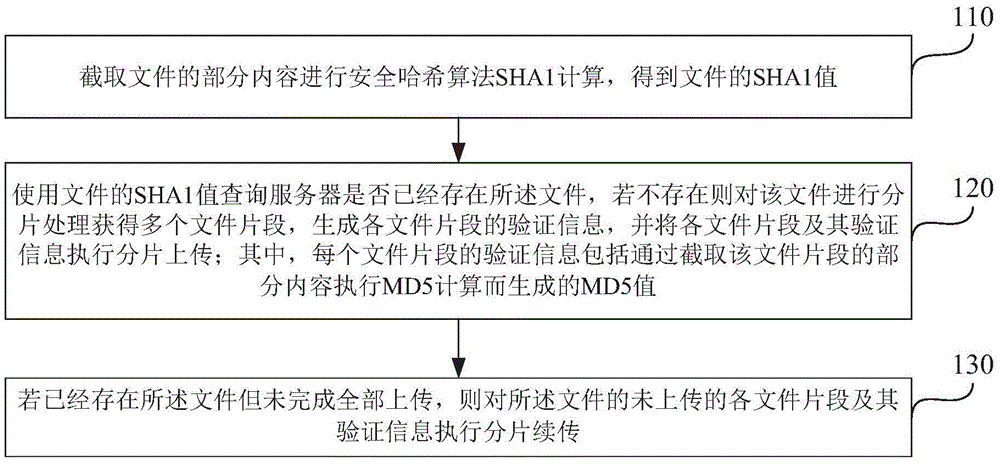 Big file uploading and continuous uploading method and device for browser or server