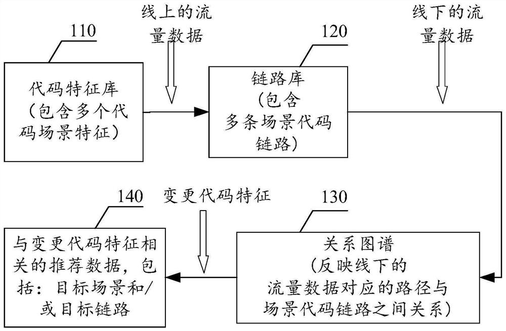 Data recommendation method and device, computer storage medium and electronic equipment