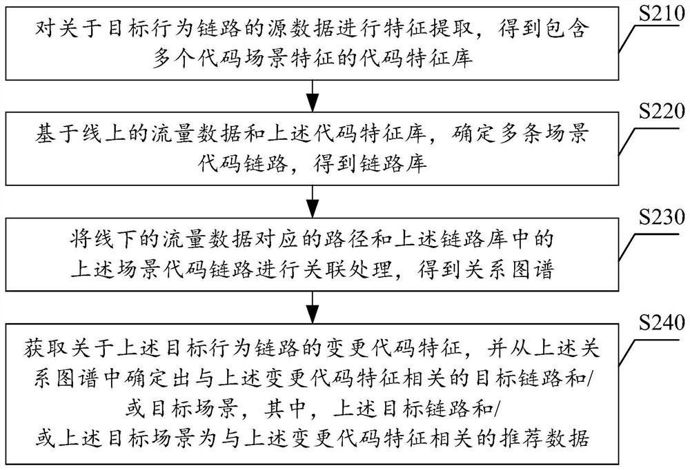 Data recommendation method and device, computer storage medium and electronic equipment