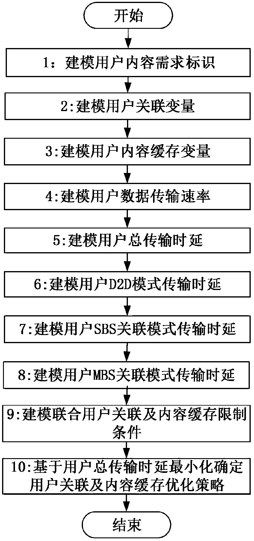 Method for supporting D2D-cellular heterogeneous network joint user association and content cache