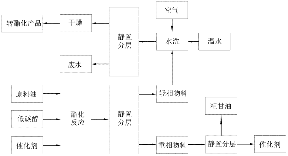 Production device and production method for distribution type plant oil transesterification