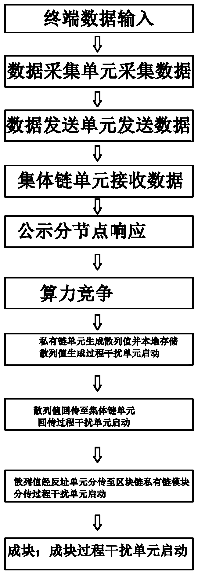 Medical field data processing system and method based on blockchain architecture technology