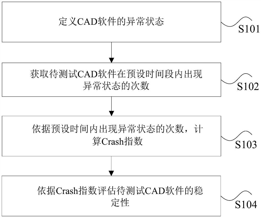 Method and device for testing stability of CAD software, storage medium and processor