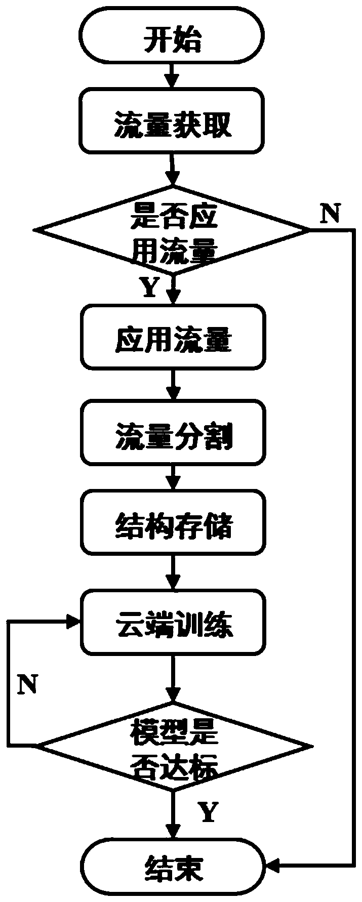 Internet-of-Things application flow detection method based on deep learning