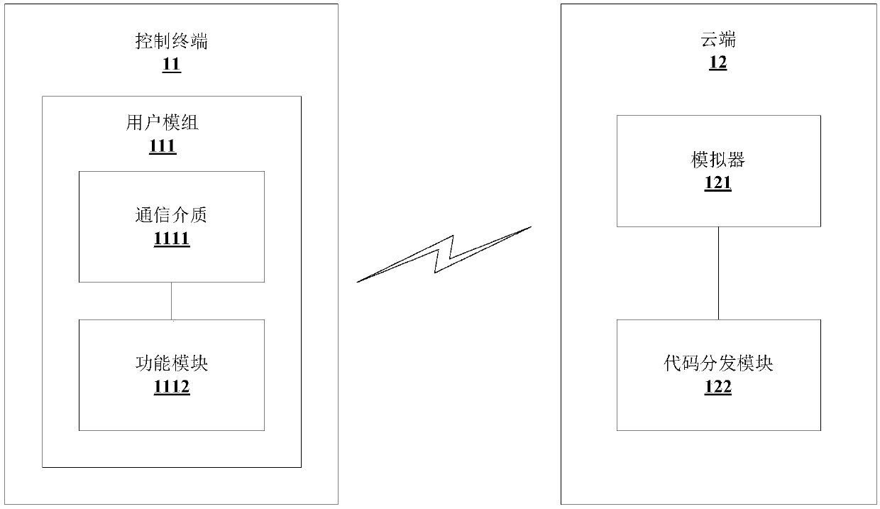 Control implementation method