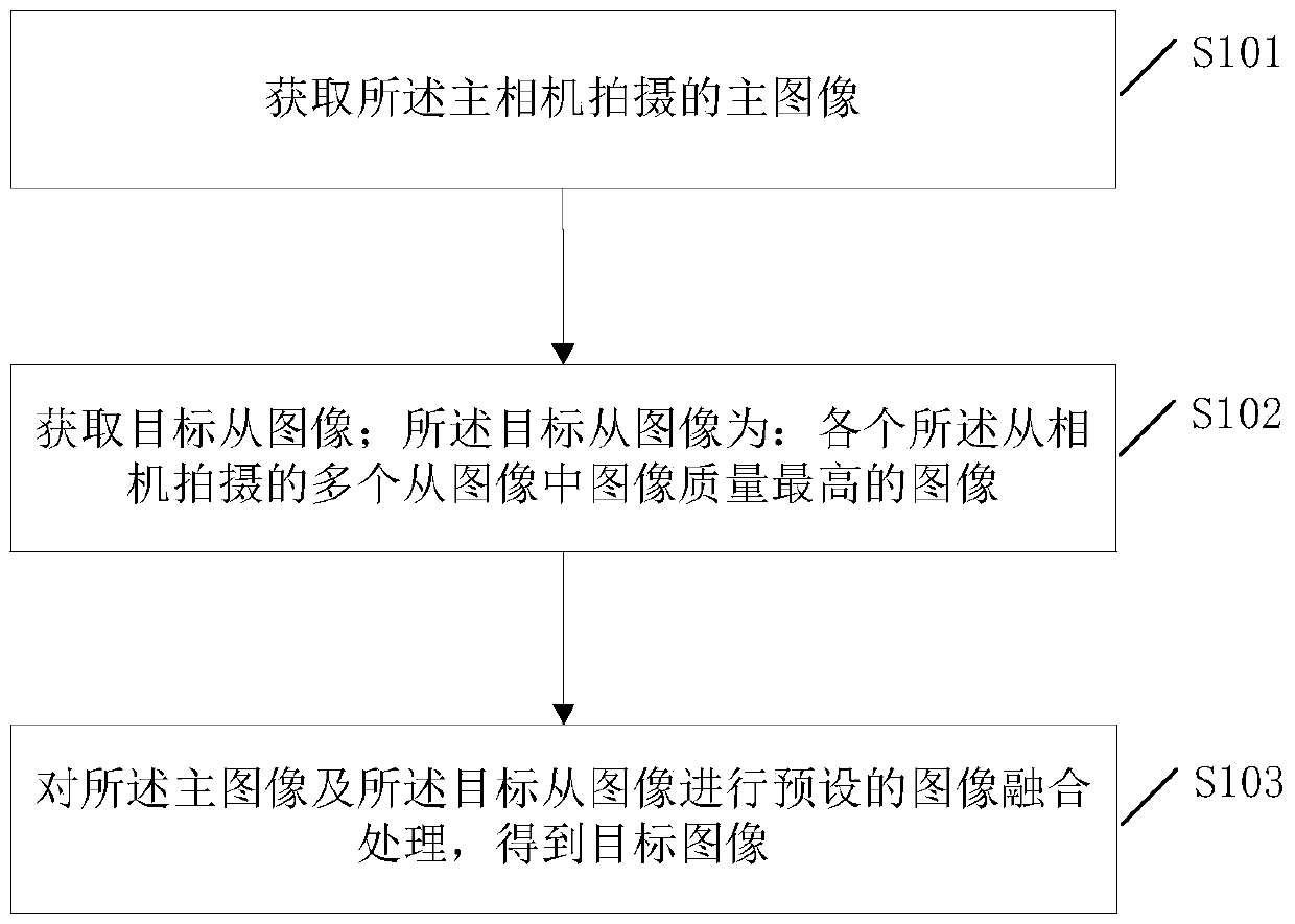 Imaging method, device and electronic equipment based on array camera