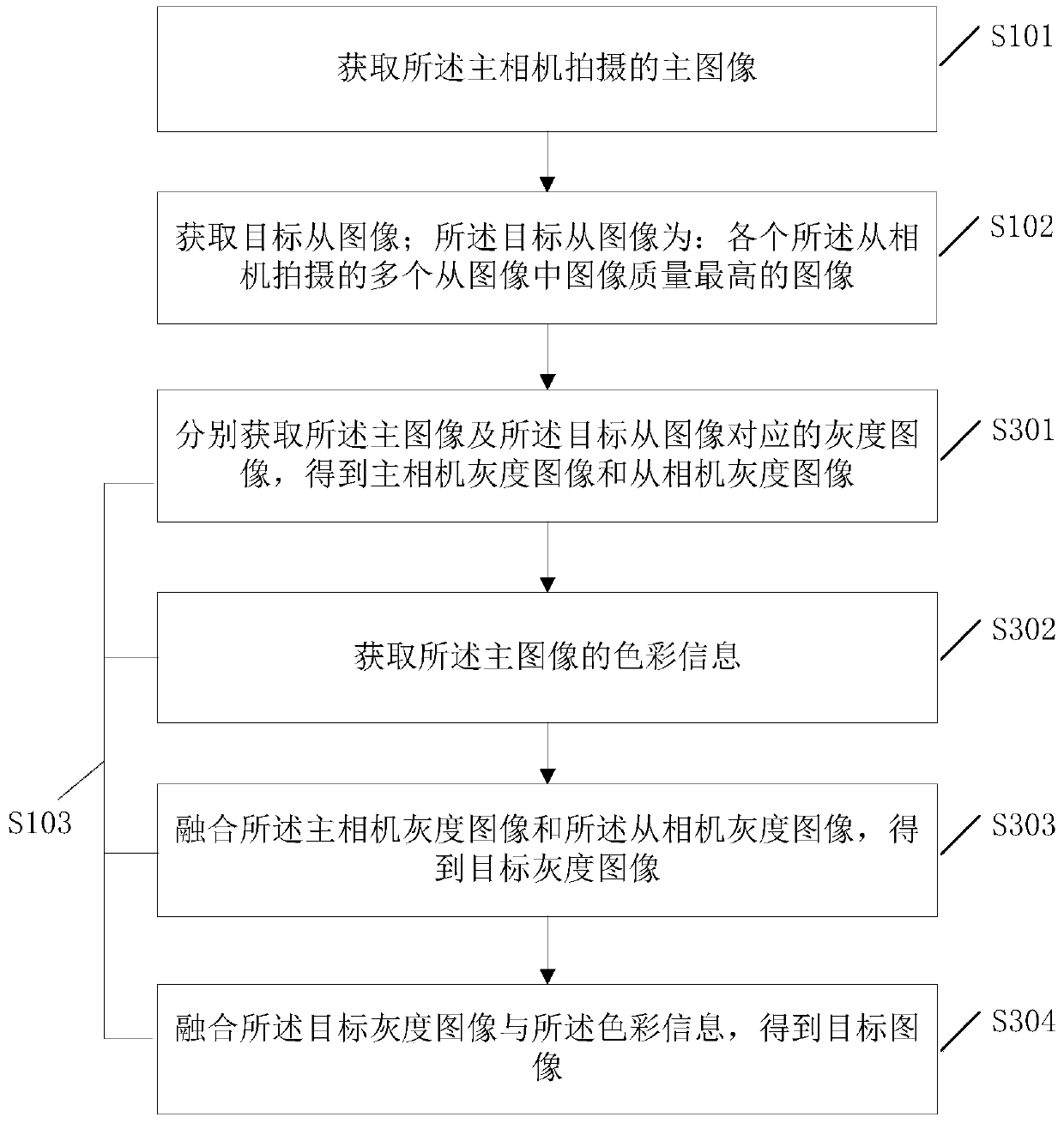 Imaging method, device and electronic equipment based on array camera