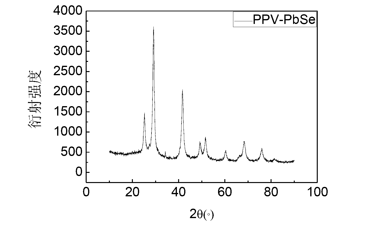 Method for preparing nano-material lead selenide through organic phase method