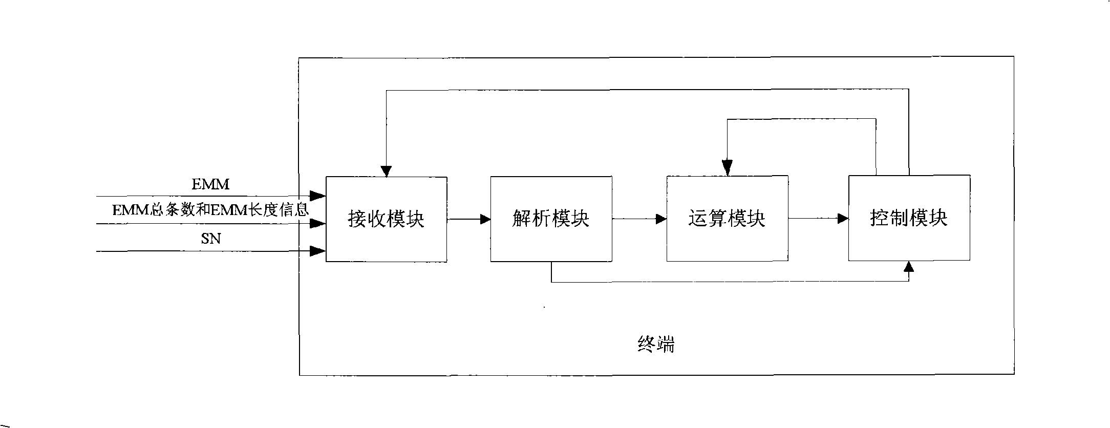 Authentication management information timing receiving method and terminal