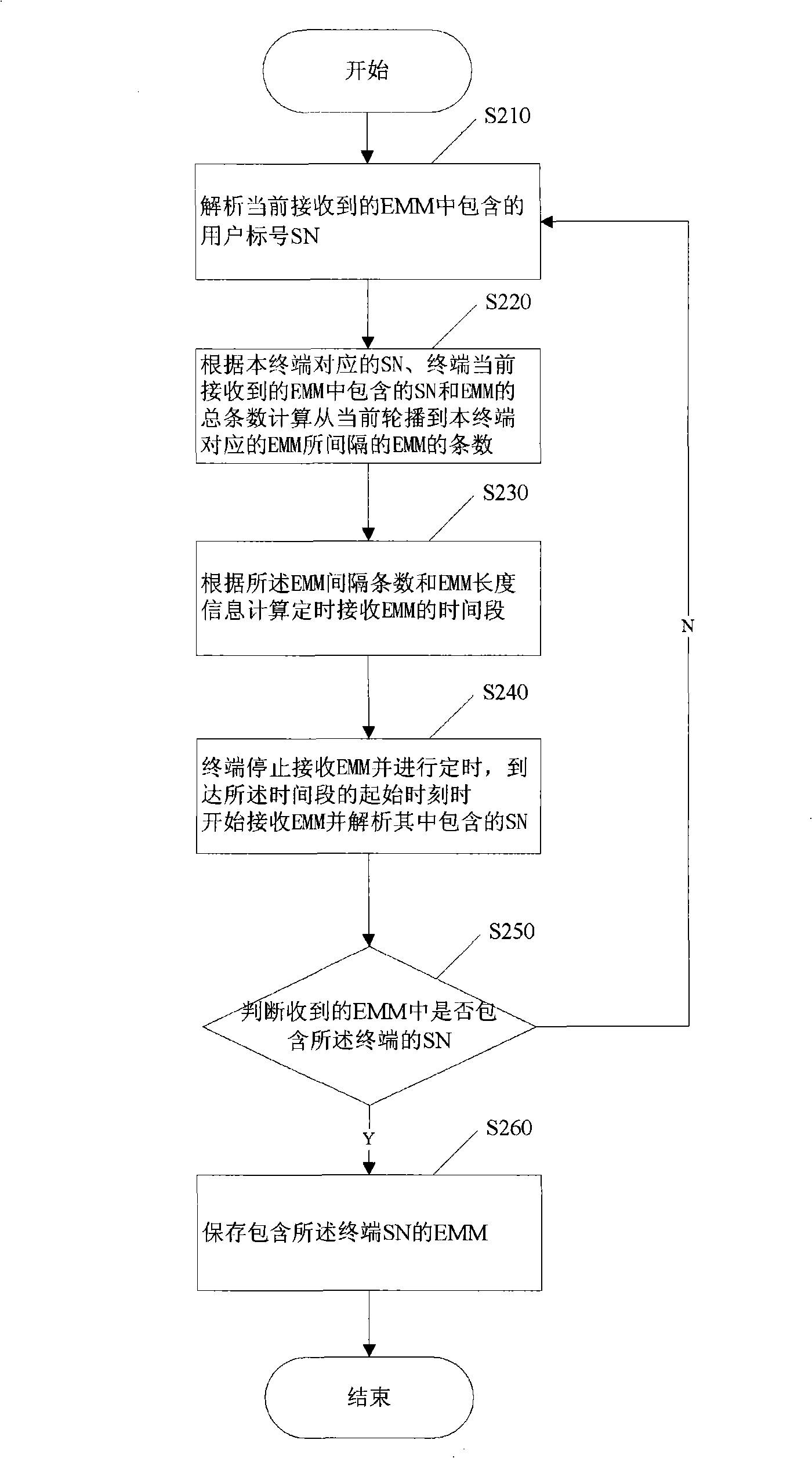 Authentication management information timing receiving method and terminal