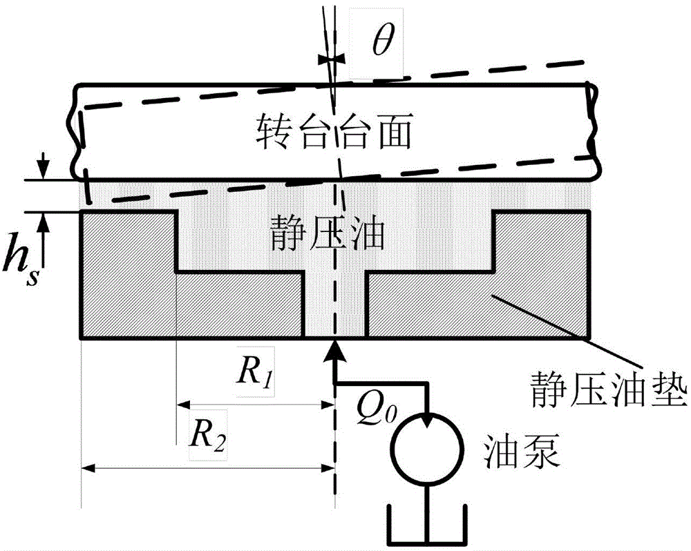 Method for calculating properties of hydrostatic oil pad by considering inclination and heat