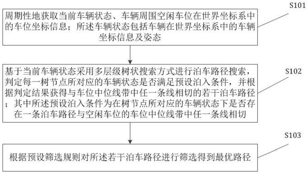 Automatic parking path planning method and system and parking control equipment