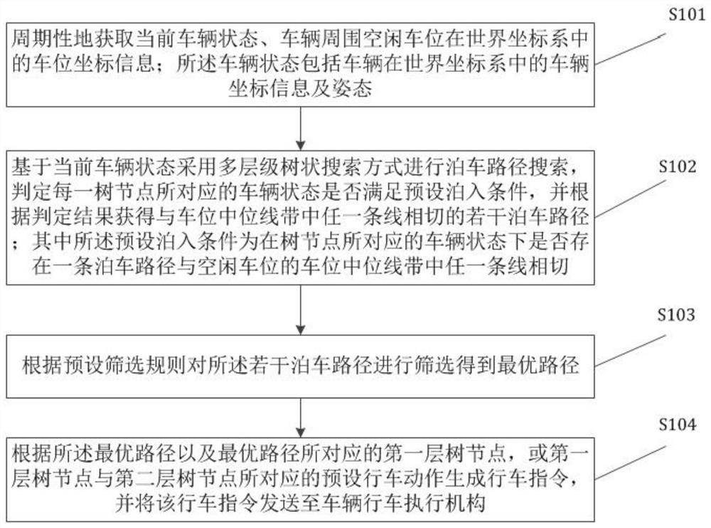 Automatic parking path planning method and system and parking control equipment