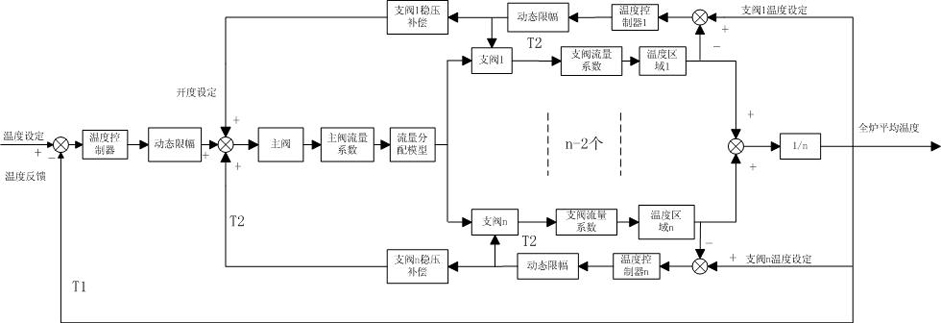 A gas heating furnace main pipe and branch pipe flow matching optimization control device and method