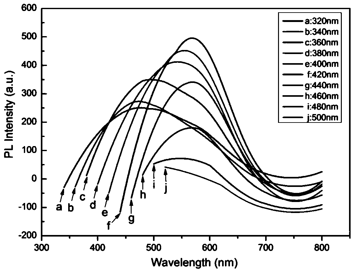 A preparation method of carbon quantum dots with variable color and photothermal effect and its products and applications