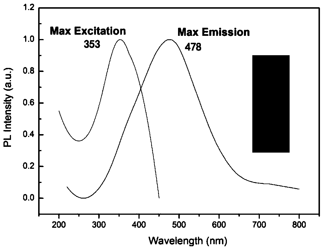 A preparation method of carbon quantum dots with variable color and photothermal effect and its products and applications