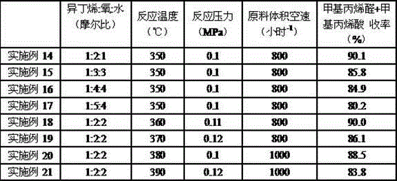 Catalyst of methacrylaldehyde and methacrylic acid, as well as preparation method of catalyst for synthesizing methacrylaldehyde and methacrylic acid