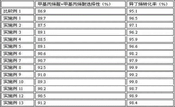 Catalyst of methacrylaldehyde and methacrylic acid, as well as preparation method of catalyst for synthesizing methacrylaldehyde and methacrylic acid